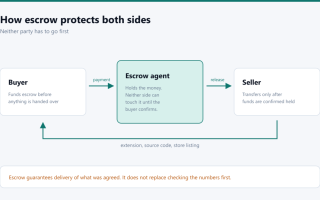 Buying a Browser Extension Safely: How Escrow Protects Both Sides