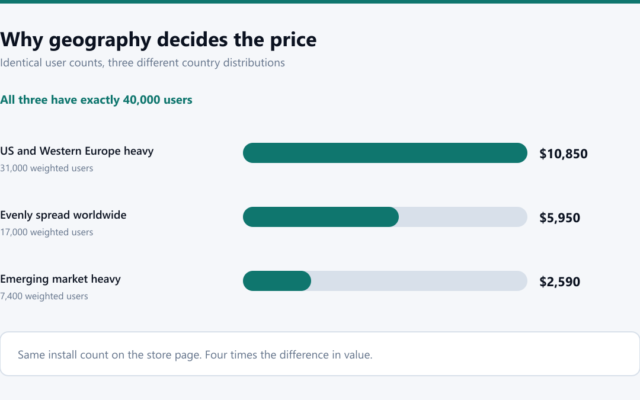Why User Geography Decides What a Browser Extension Is Worth