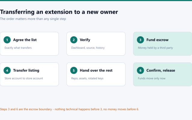 Chrome Web Store Ownership Transfer: A Step-by-Step Guide